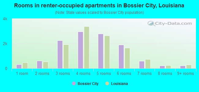 Rooms in renter-occupied apartments in Bossier City, Louisiana