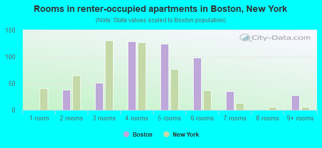 Rooms in renter-occupied apartments in Boston, New York