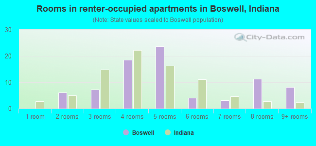 Rooms in renter-occupied apartments in Boswell, Indiana