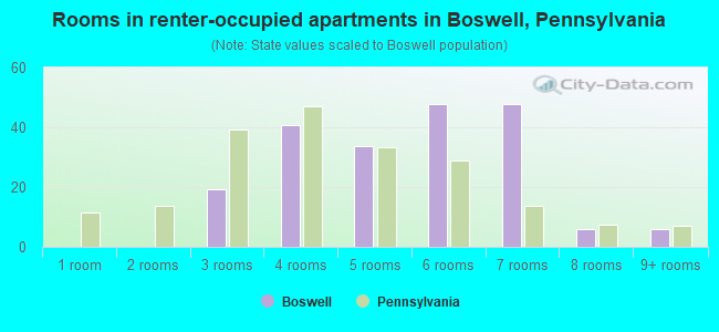 Rooms in renter-occupied apartments in Boswell, Pennsylvania