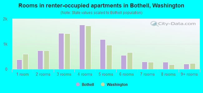 Rooms in renter-occupied apartments in Bothell, Washington