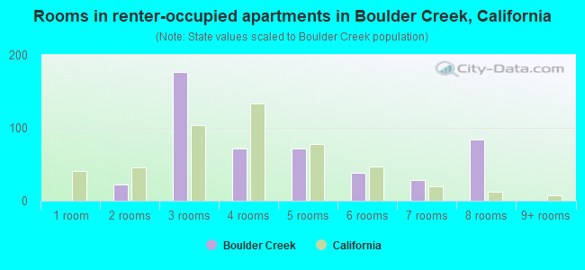 Rooms in renter-occupied apartments in Boulder Creek, California