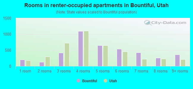 Rooms in renter-occupied apartments in Bountiful, Utah