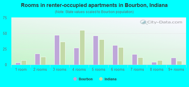 Rooms in renter-occupied apartments in Bourbon, Indiana