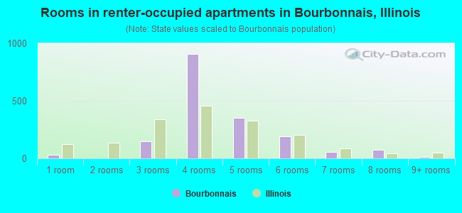 Rooms in renter-occupied apartments in Bourbonnais, Illinois