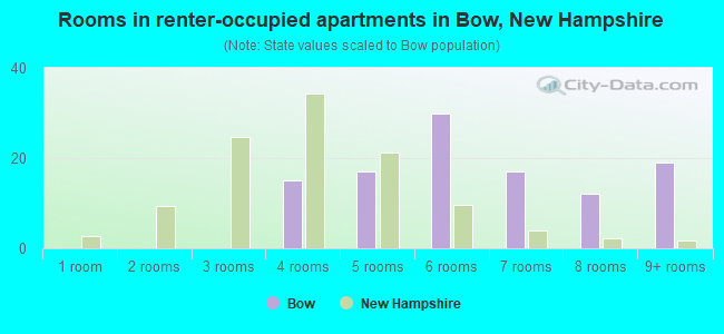 Rooms in renter-occupied apartments in Bow, New Hampshire
