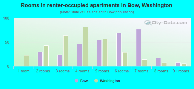 Rooms in renter-occupied apartments in Bow, Washington