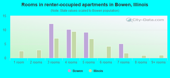 Rooms in renter-occupied apartments in Bowen, Illinois