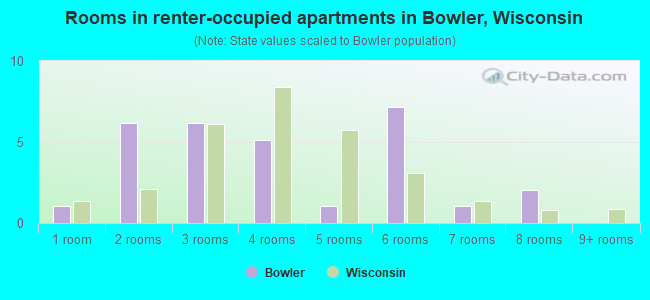 Rooms in renter-occupied apartments in Bowler, Wisconsin
