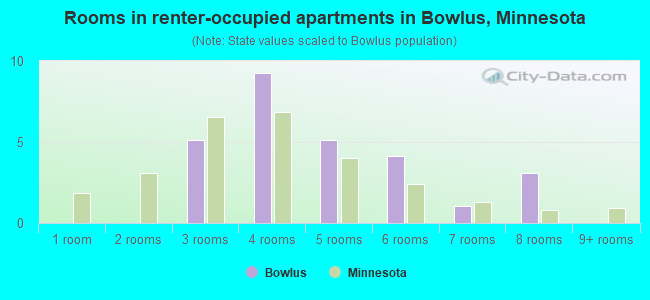 Rooms in renter-occupied apartments in Bowlus, Minnesota