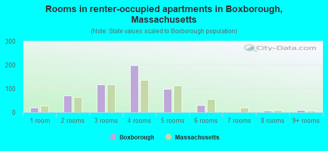 Rooms in renter-occupied apartments in Boxborough, Massachusetts