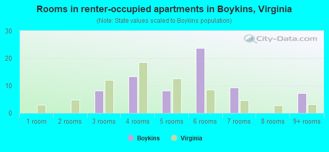 Rooms in renter-occupied apartments in Boykins, Virginia