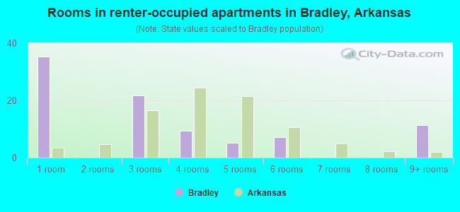 Rooms in renter-occupied apartments in Bradley, Arkansas