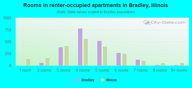 Rooms in renter-occupied apartments in Bradley, Illinois