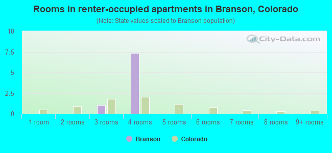Rooms in renter-occupied apartments in Branson, Colorado