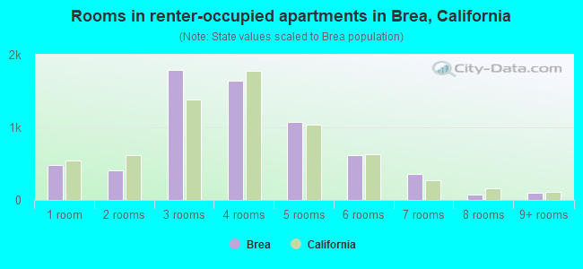 Rooms in renter-occupied apartments in Brea, California