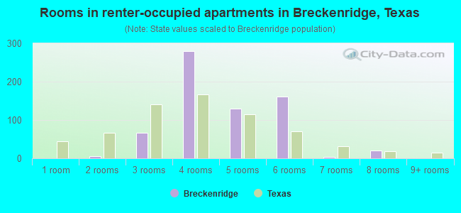 Rooms in renter-occupied apartments in Breckenridge, Texas