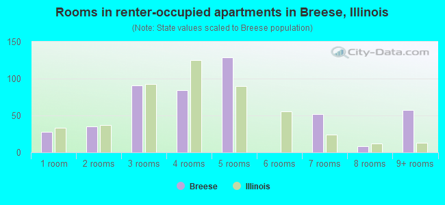Rooms in renter-occupied apartments in Breese, Illinois