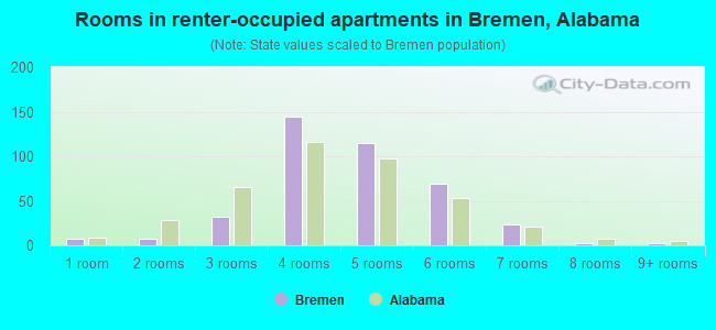 Rooms in renter-occupied apartments in Bremen, Alabama