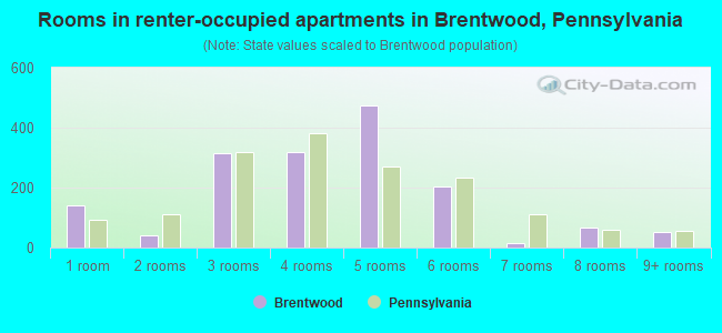 Rooms in renter-occupied apartments in Brentwood, Pennsylvania