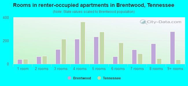 Rooms in renter-occupied apartments in Brentwood, Tennessee