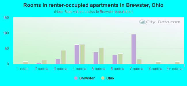 Rooms in renter-occupied apartments in Brewster, Ohio