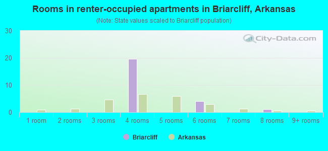 Rooms in renter-occupied apartments in Briarcliff, Arkansas