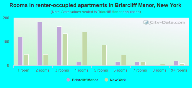 Rooms in renter-occupied apartments in Briarcliff Manor, New York