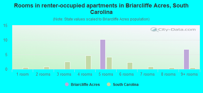 Rooms in renter-occupied apartments in Briarcliffe Acres, South Carolina