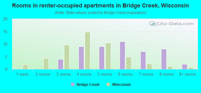 Rooms in renter-occupied apartments in Bridge Creek, Wisconsin