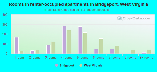 Rooms in renter-occupied apartments in Bridgeport, West Virginia