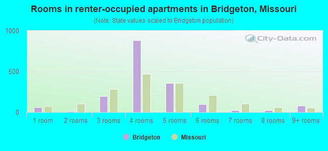 Rooms in renter-occupied apartments in Bridgeton, Missouri
