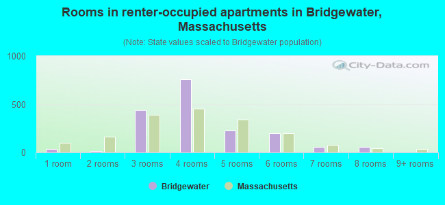 Rooms in renter-occupied apartments in Bridgewater, Massachusetts