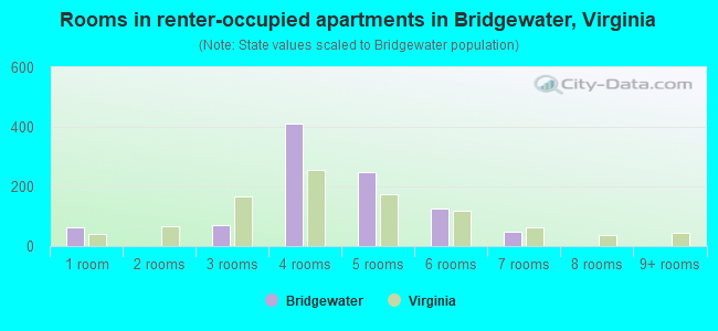 Rooms in renter-occupied apartments in Bridgewater, Virginia