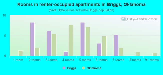 Rooms in renter-occupied apartments in Briggs, Oklahoma