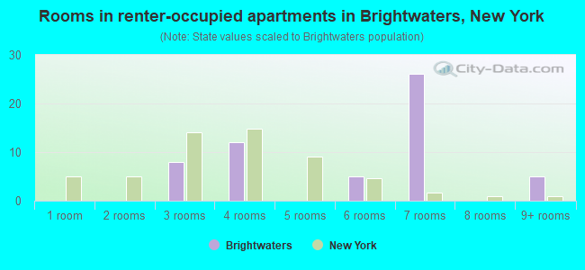 Rooms in renter-occupied apartments in Brightwaters, New York