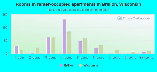 Rooms in renter-occupied apartments in Brillion, Wisconsin