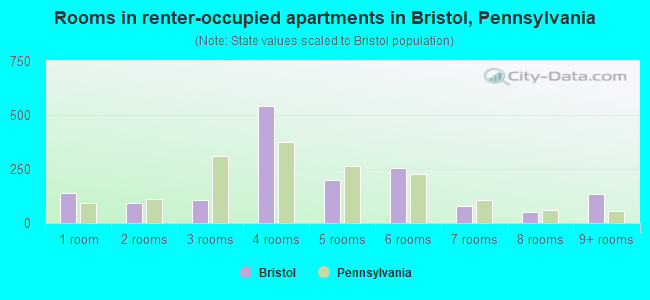 Rooms in renter-occupied apartments in Bristol, Pennsylvania