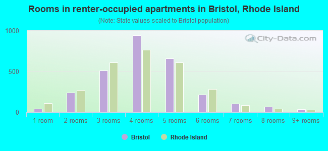Rooms in renter-occupied apartments in Bristol, Rhode Island