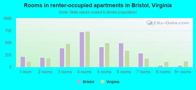 Rooms in renter-occupied apartments in Bristol, Virginia