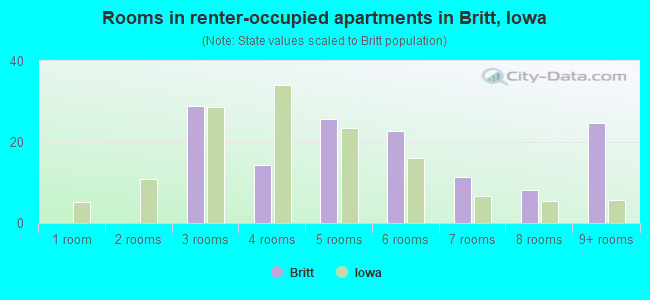 Rooms in renter-occupied apartments in Britt, Iowa