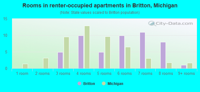 Rooms in renter-occupied apartments in Britton, Michigan