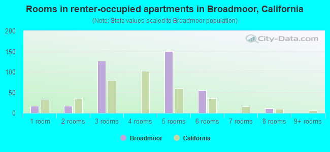 Rooms in renter-occupied apartments in Broadmoor, California