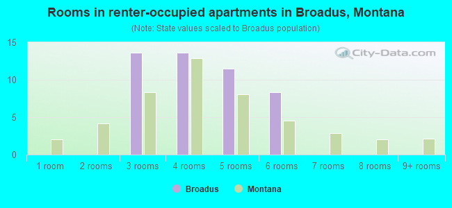 Rooms in renter-occupied apartments in Broadus, Montana