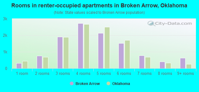 Rooms in renter-occupied apartments in Broken Arrow, Oklahoma