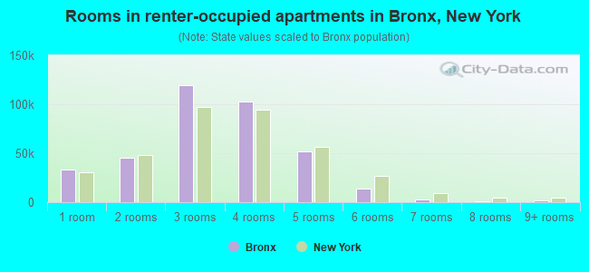 Rooms in renter-occupied apartments in Bronx, New York