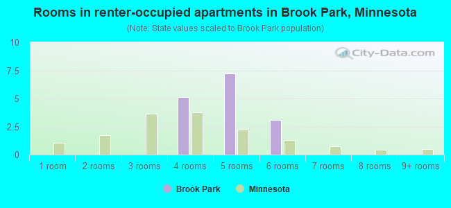 Rooms in renter-occupied apartments in Brook Park, Minnesota