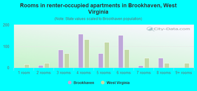 Rooms in renter-occupied apartments in Brookhaven, West Virginia