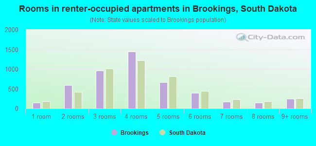 Rooms in renter-occupied apartments in Brookings, South Dakota