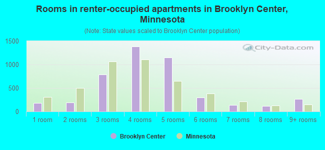 Rooms in renter-occupied apartments in Brooklyn Center, Minnesota